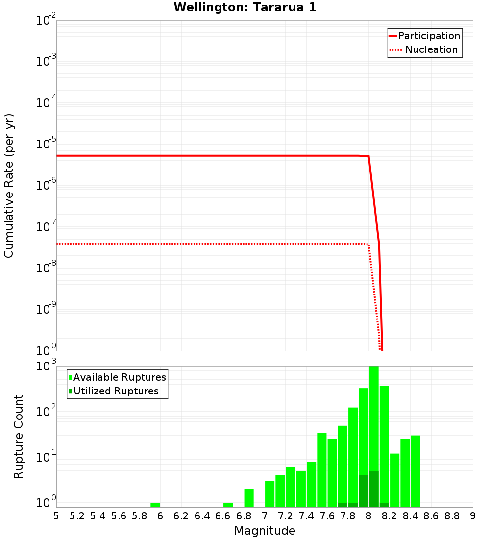 Cumulative Plot