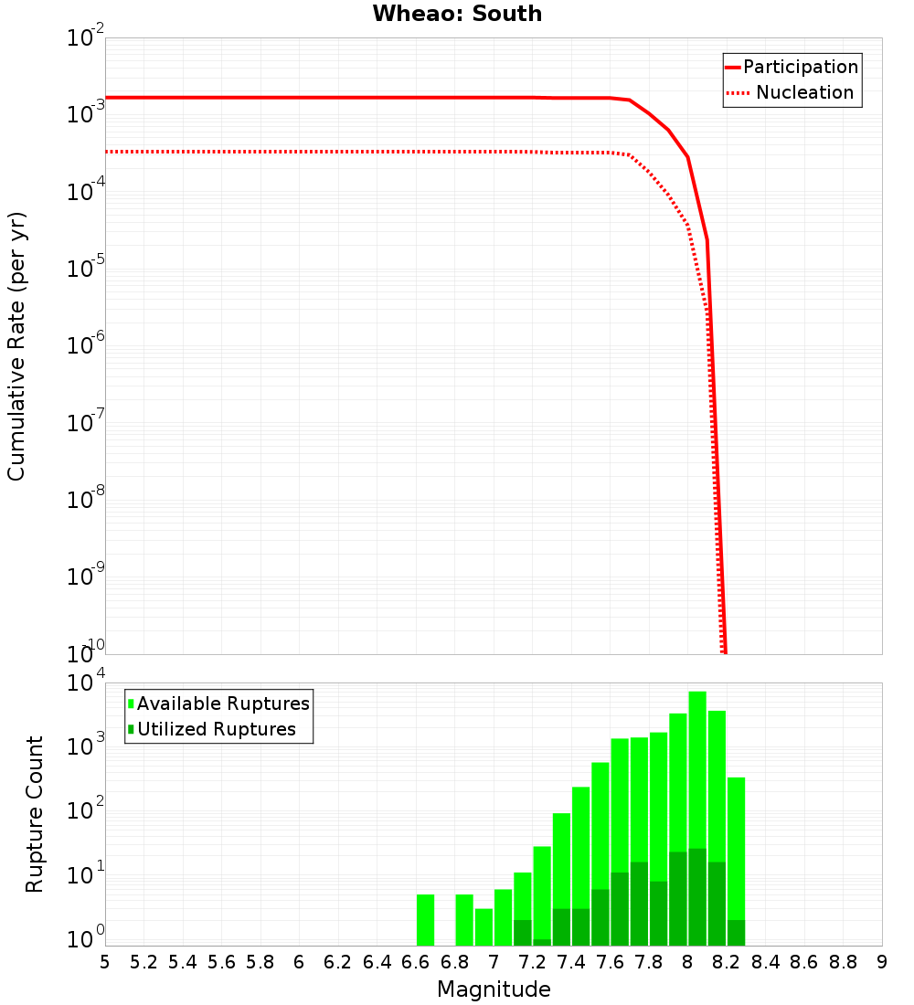Cumulative Plot
