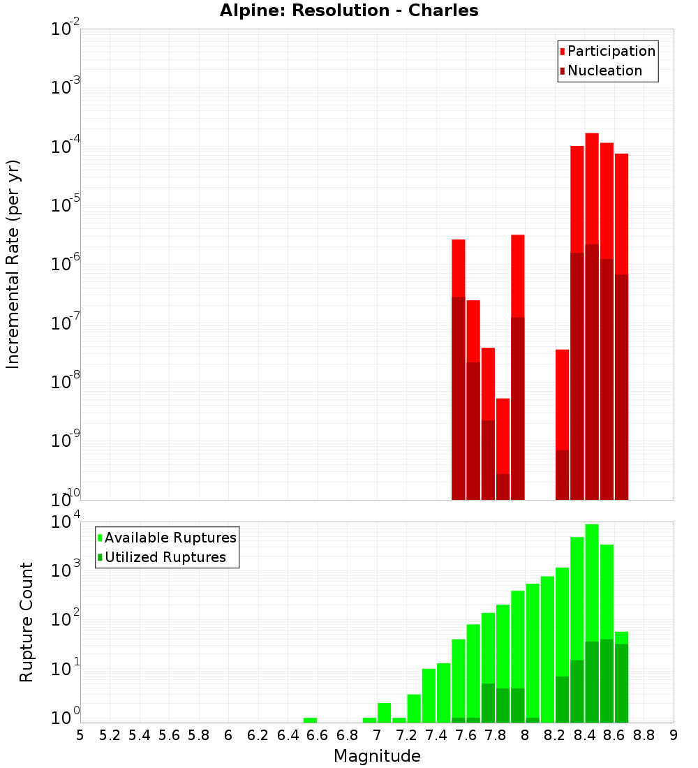 Incremental Plot