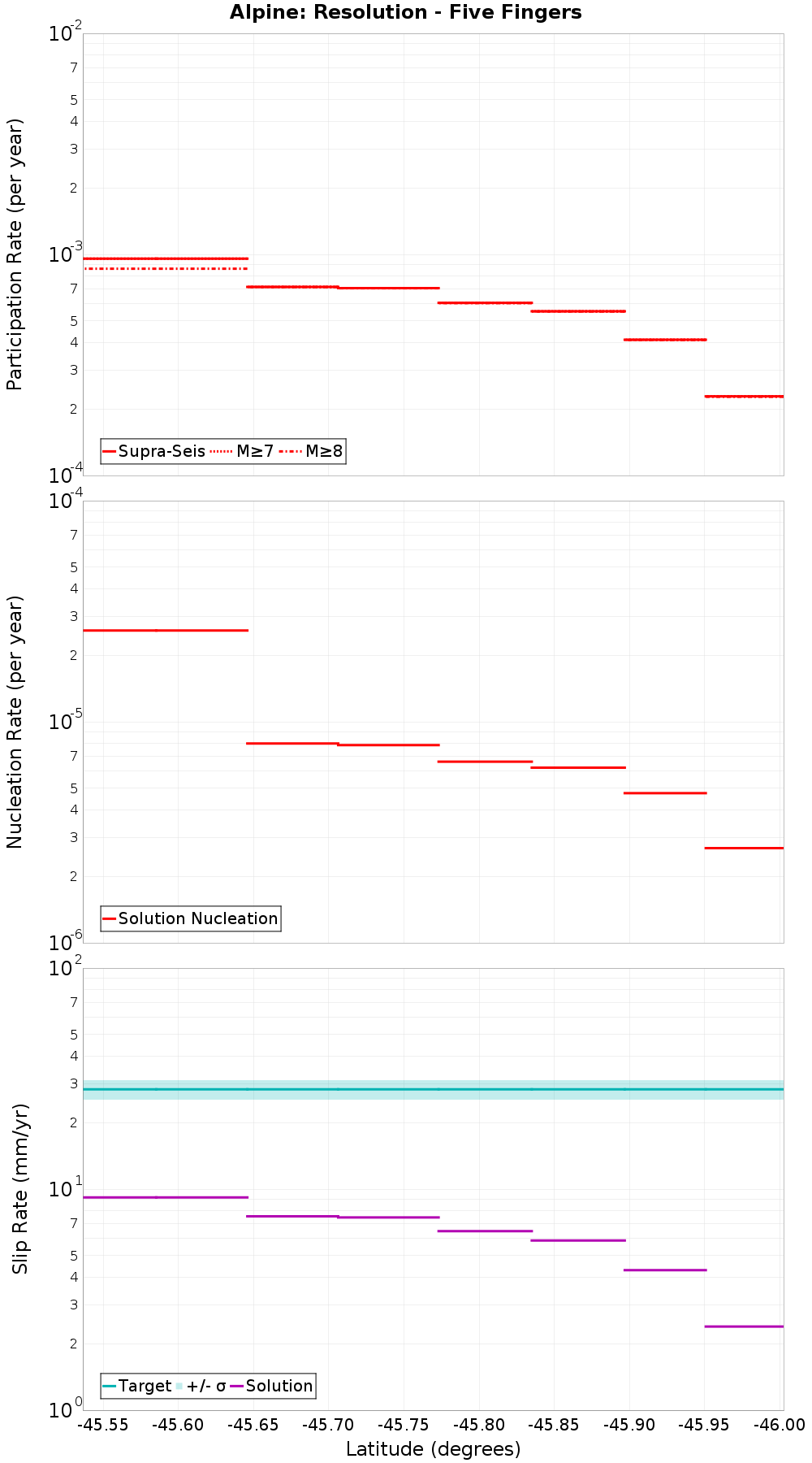 Along-strike plot