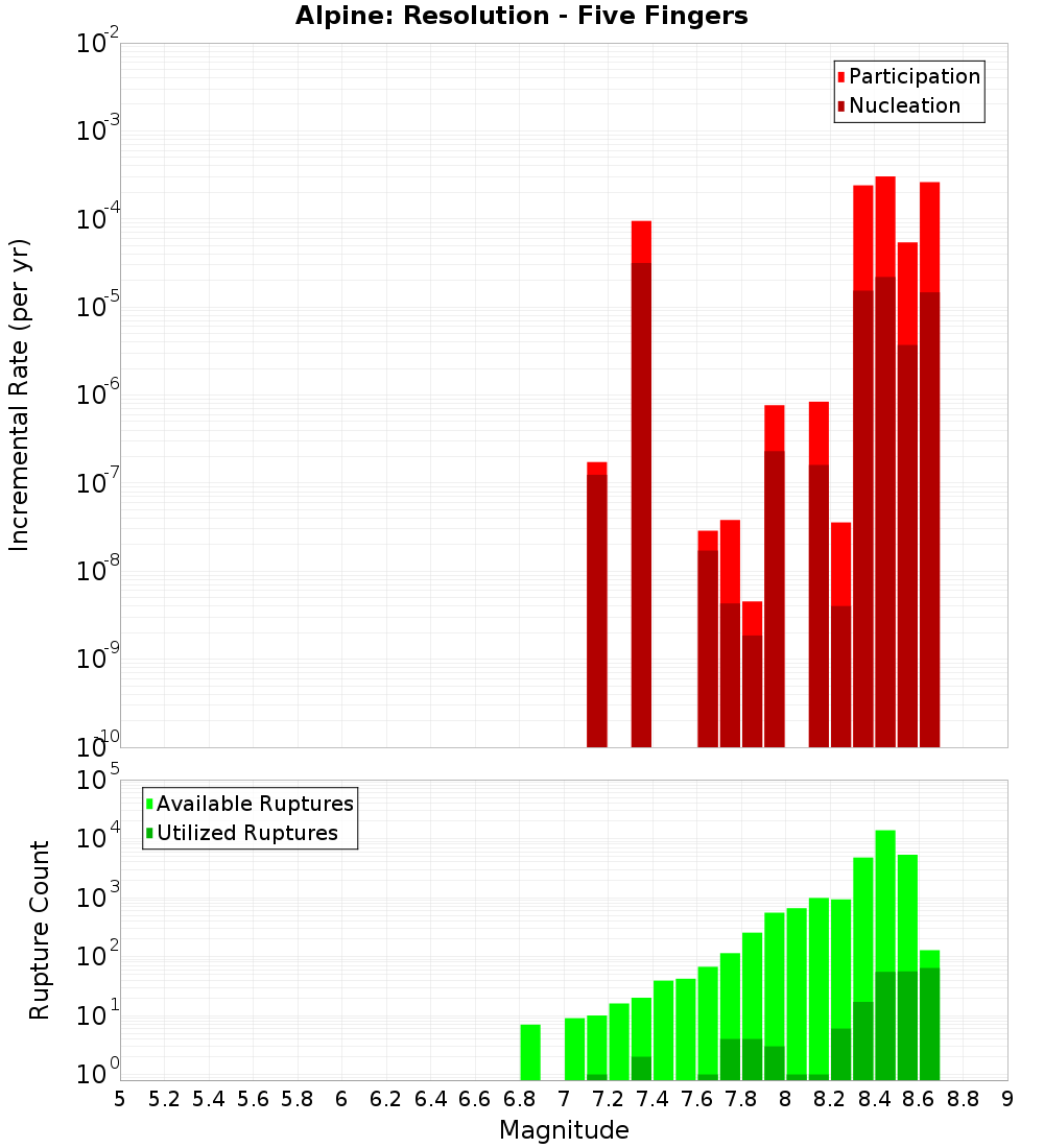 Incremental Plot