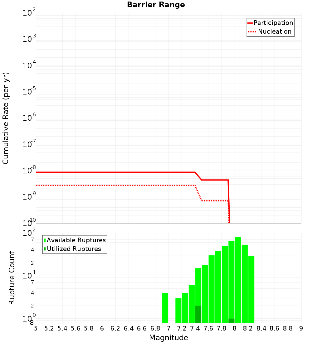 Cumulative Plot