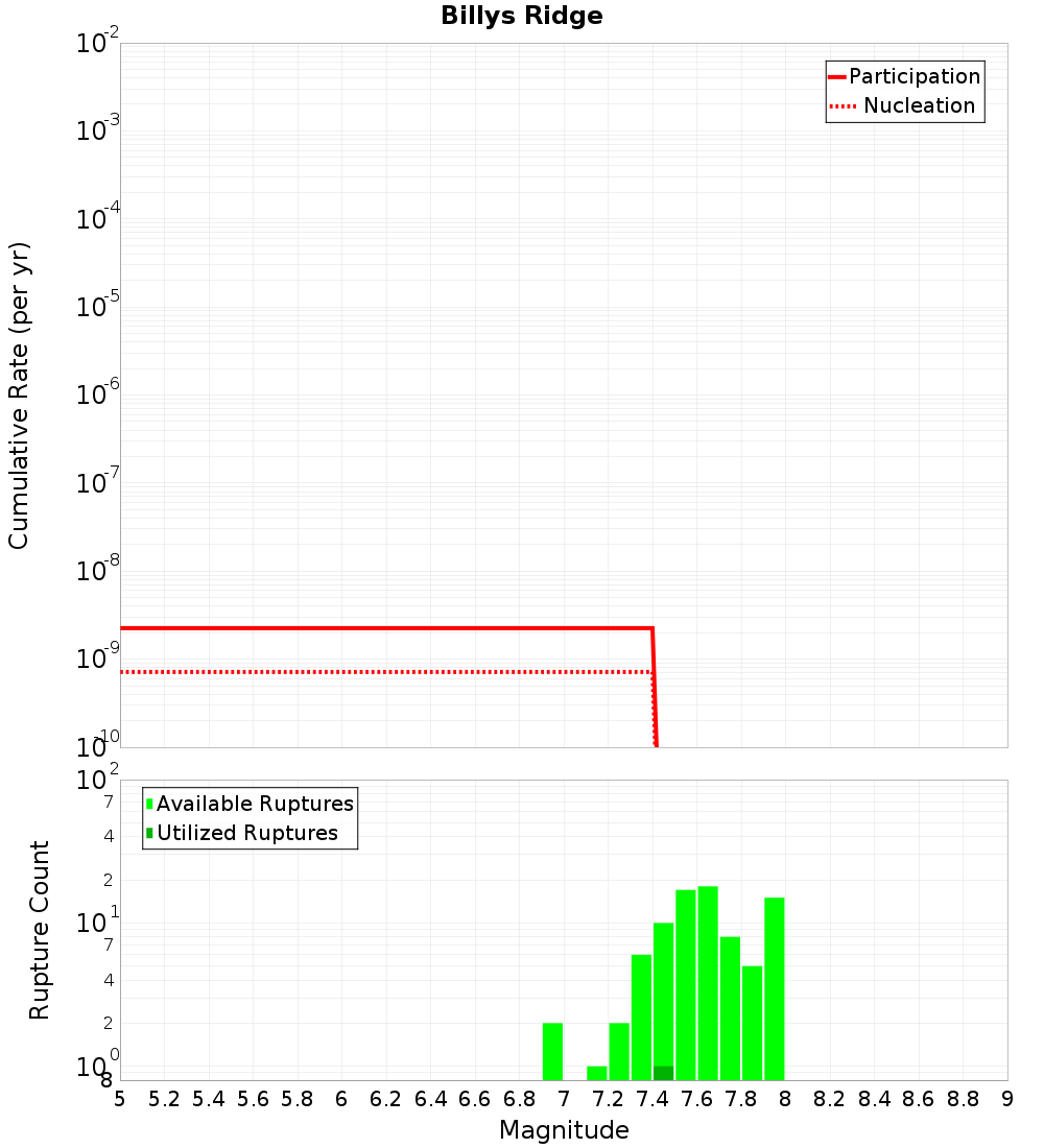 Cumulative Plot