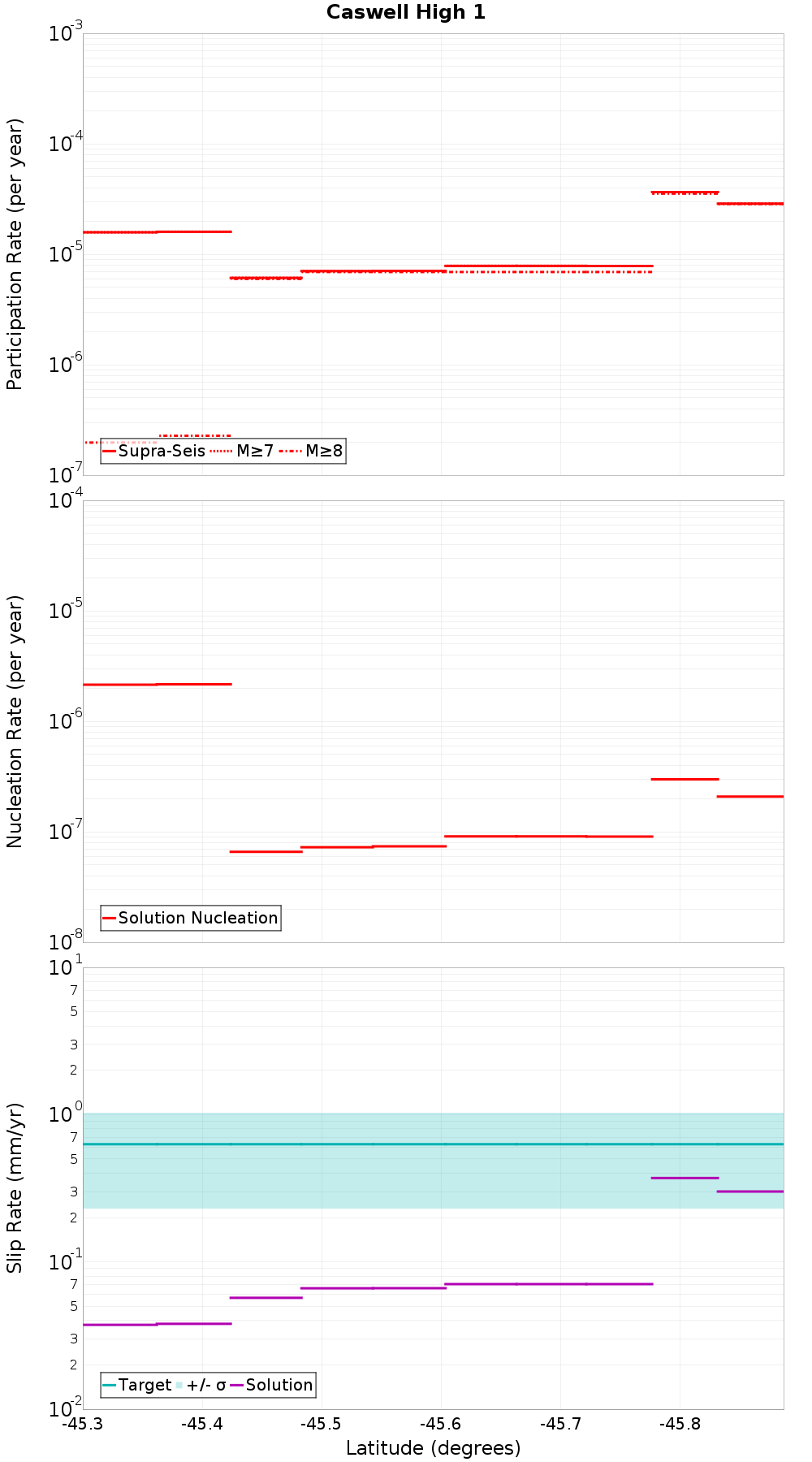 Along-strike plot
