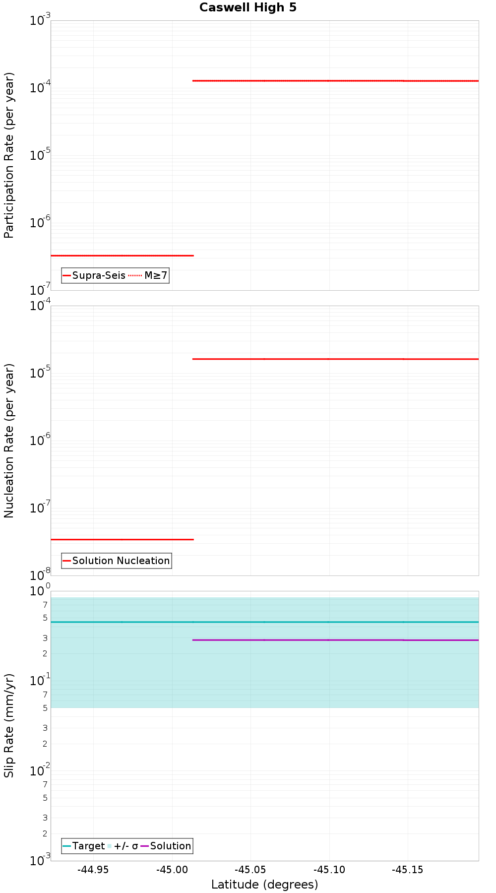 Along-strike plot