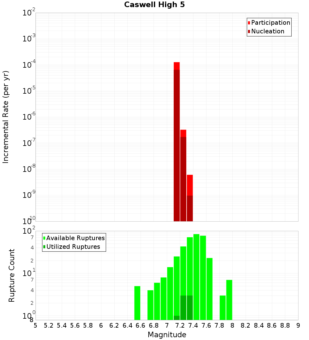 Incremental Plot