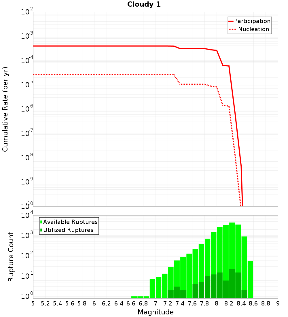 Cumulative Plot