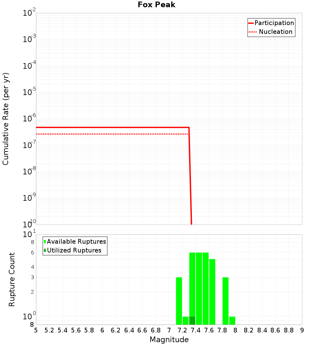 Cumulative Plot
