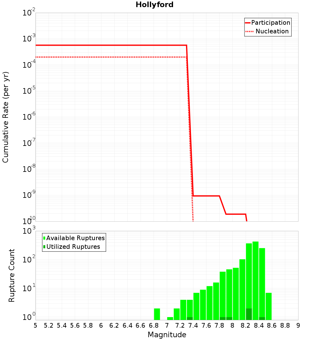 Cumulative Plot