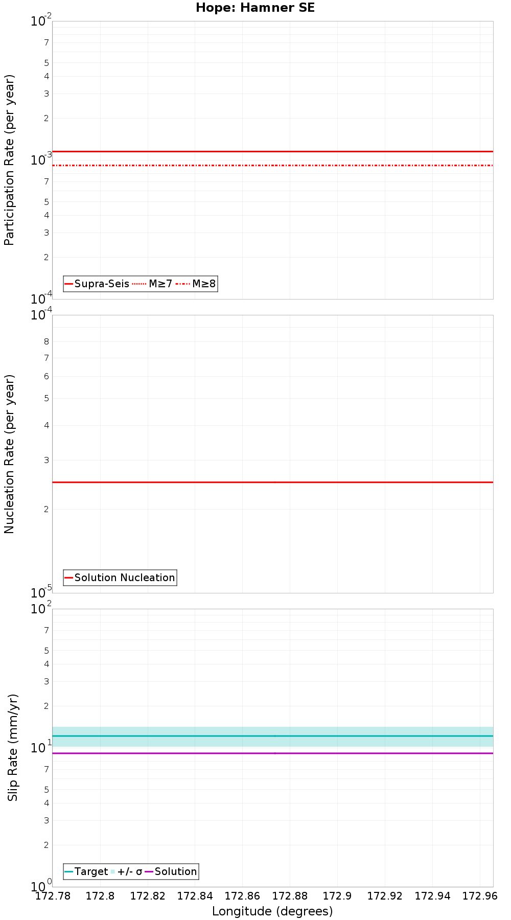 Along-strike plot