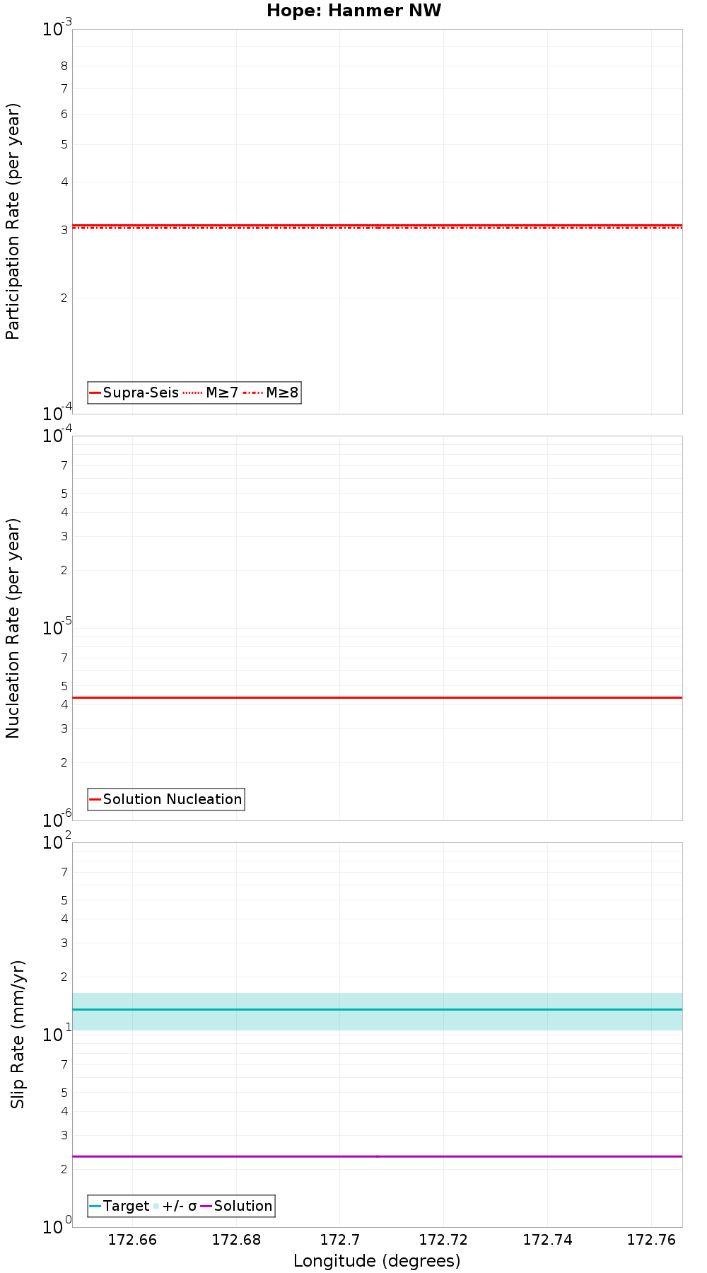 Along-strike plot