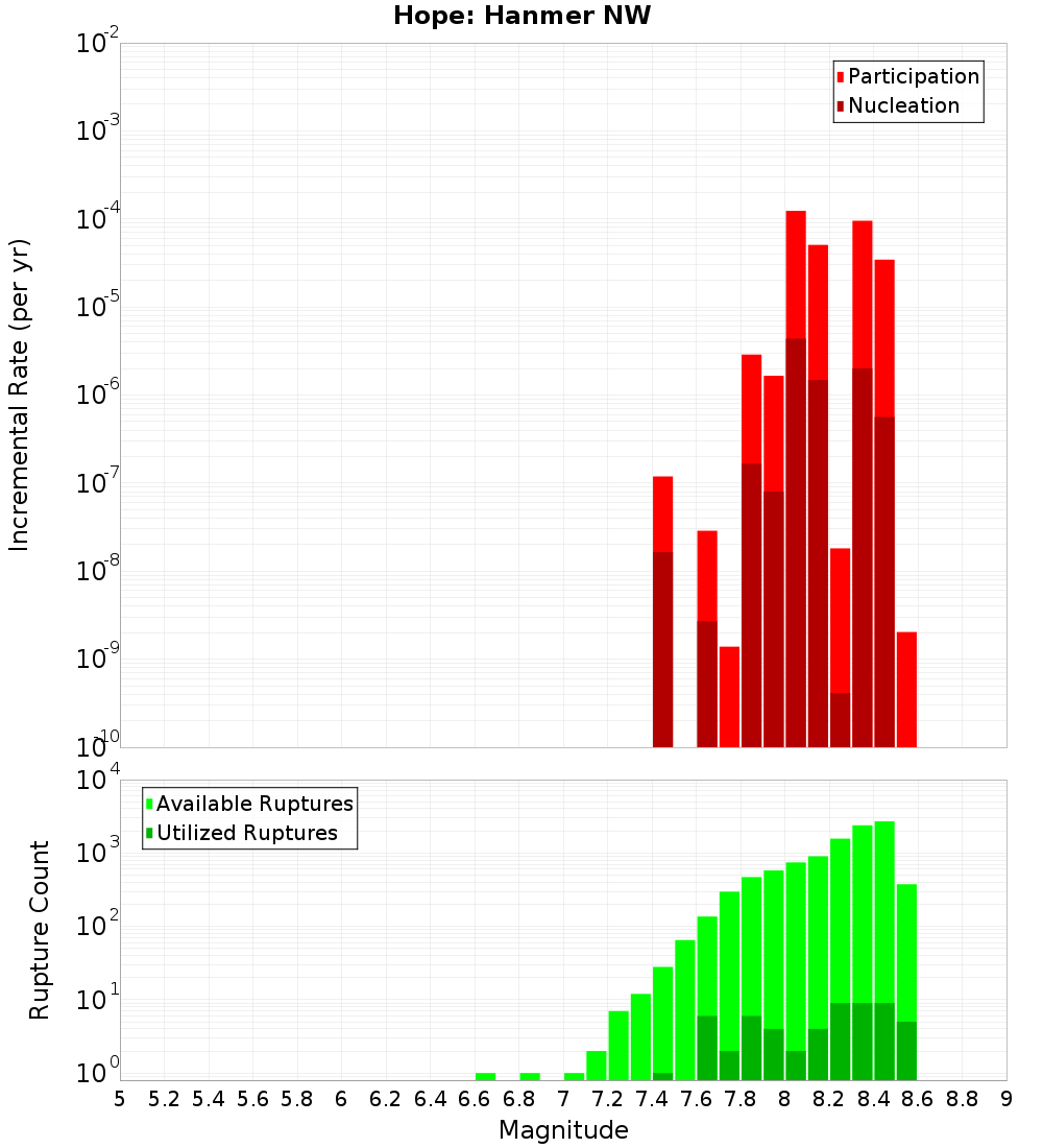 Incremental Plot