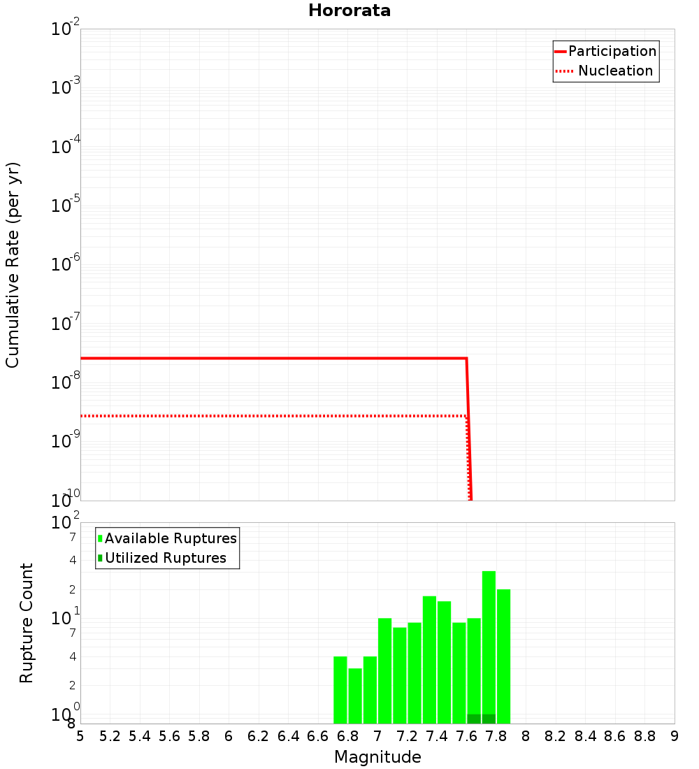 Cumulative Plot