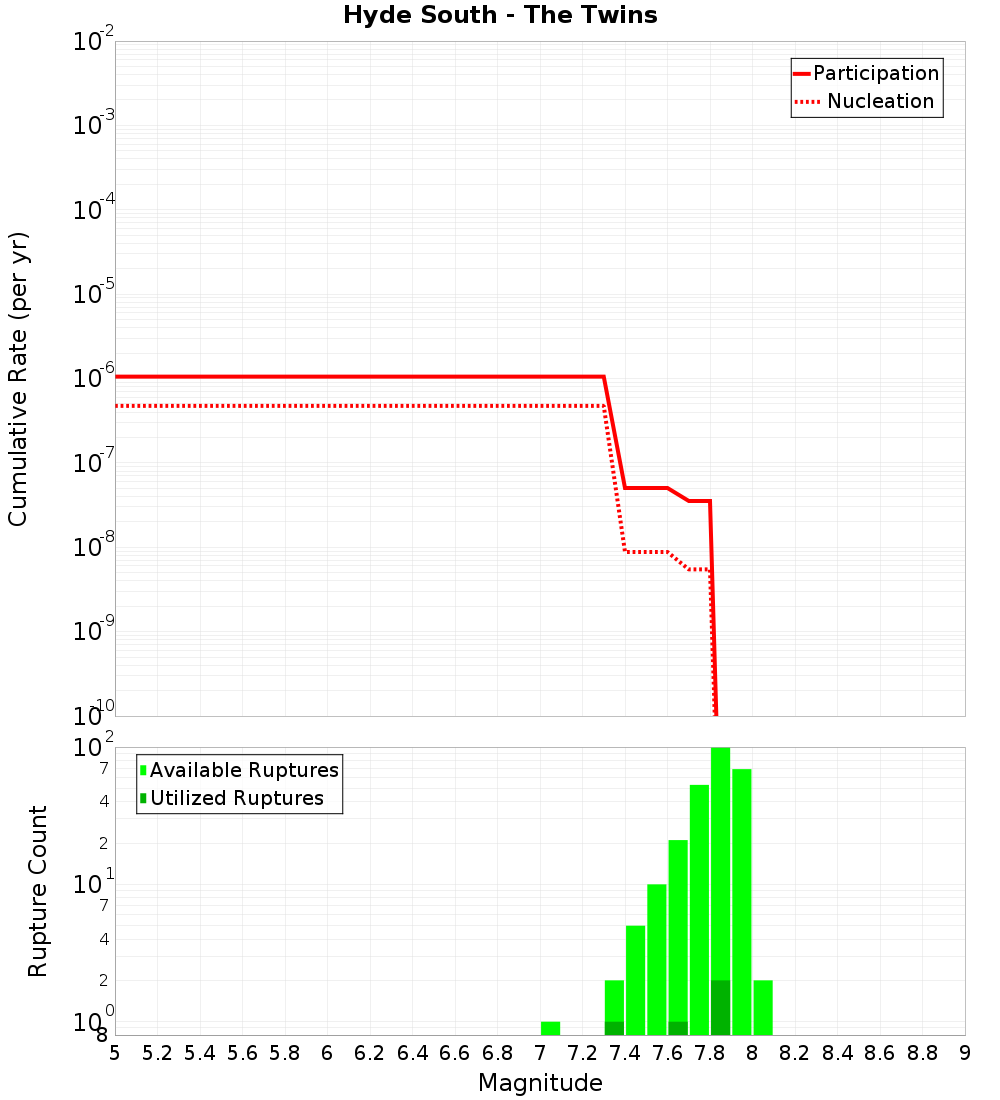 Cumulative Plot