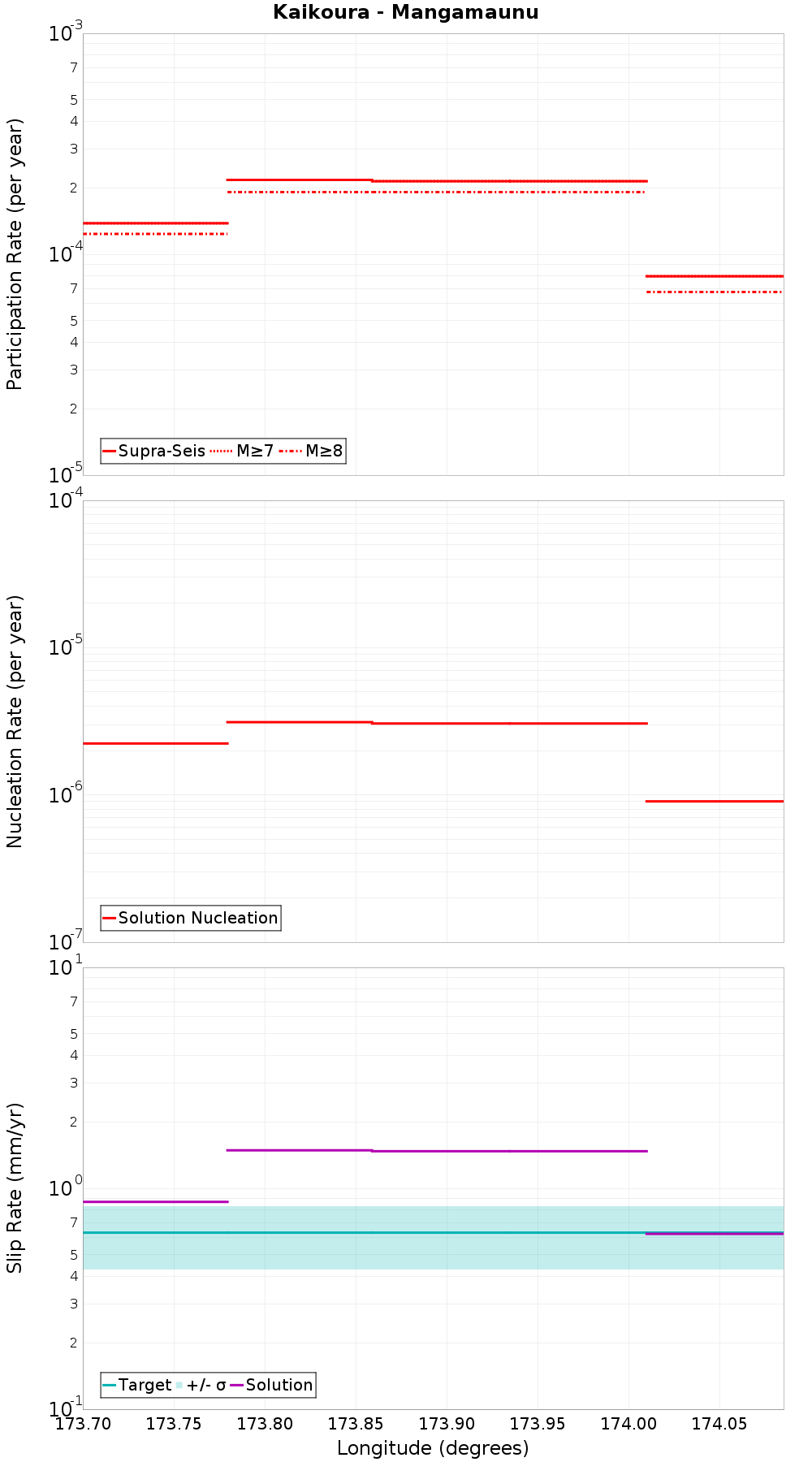 Along-strike plot