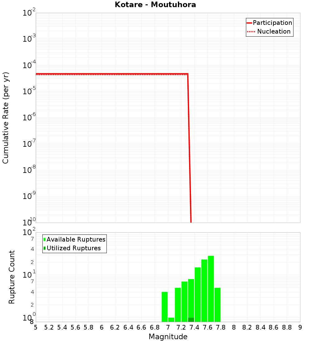 Cumulative Plot