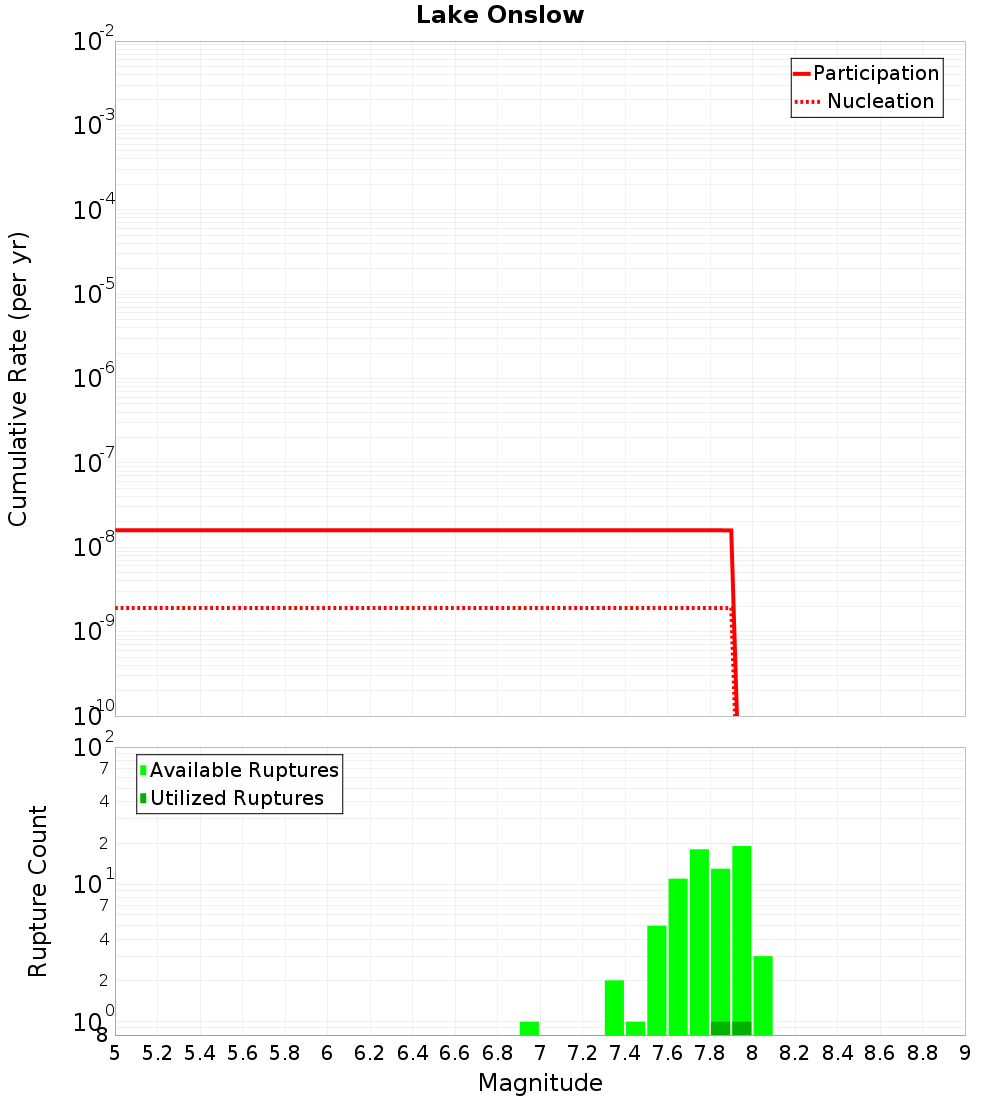 Cumulative Plot