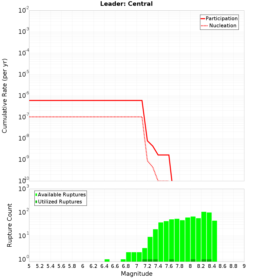 Cumulative Plot