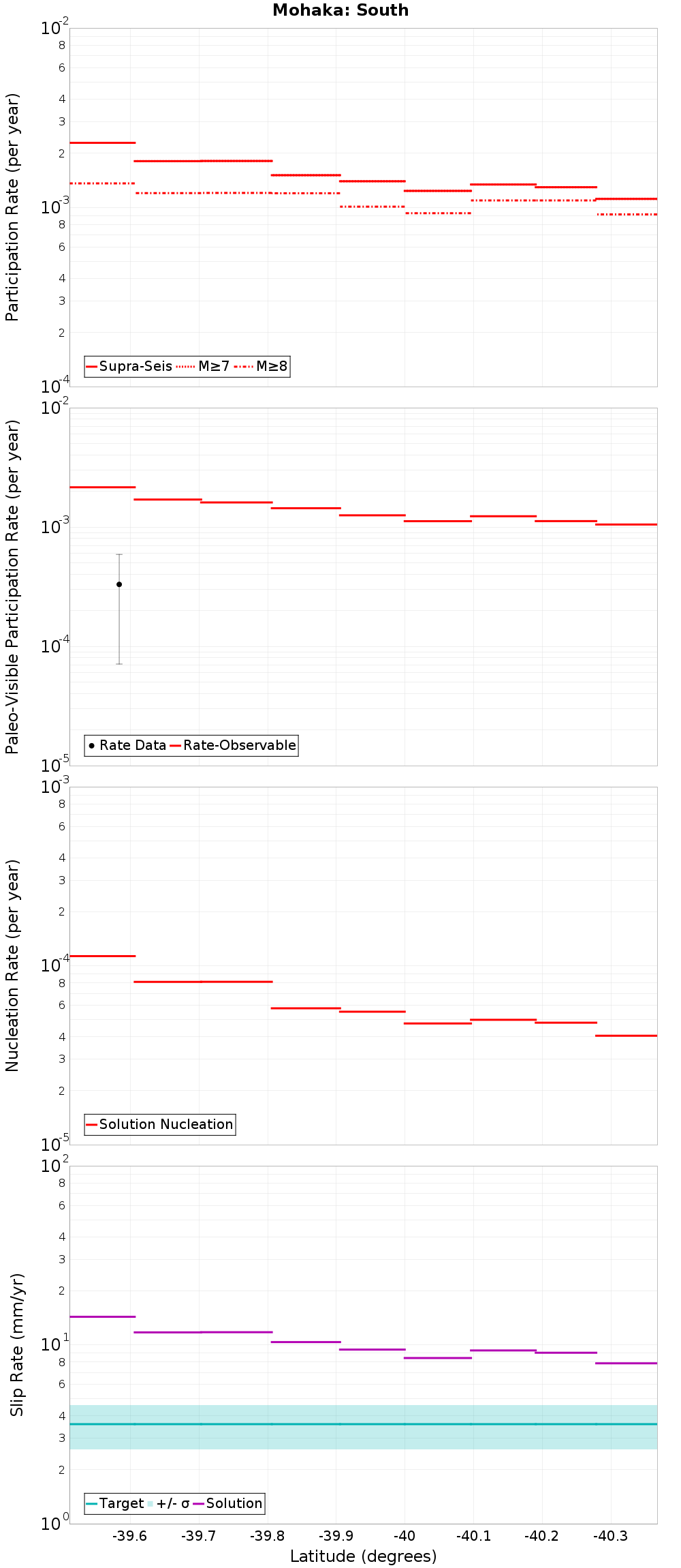 Along-strike plot