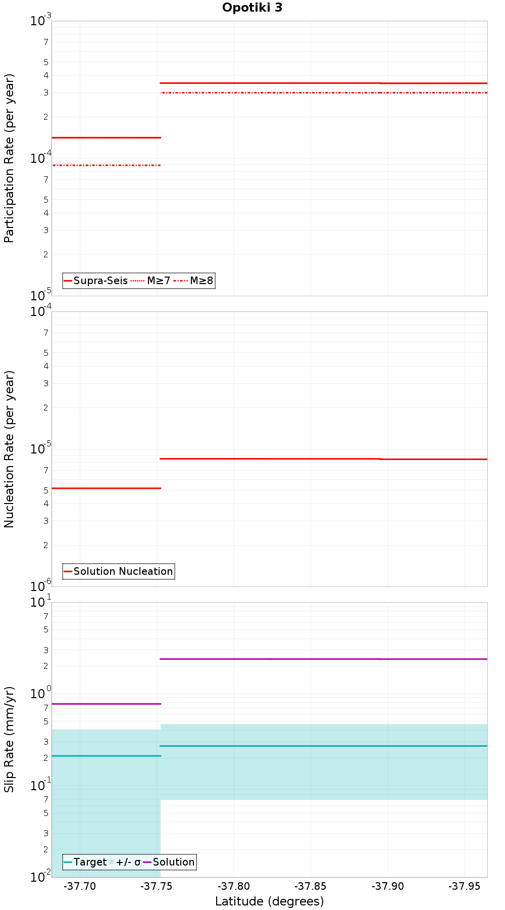 Along-strike plot