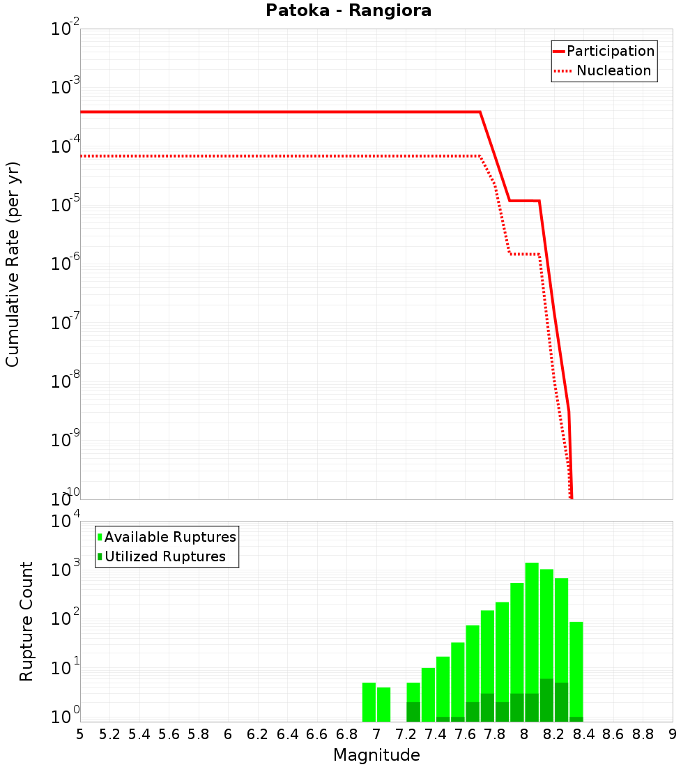 Cumulative Plot