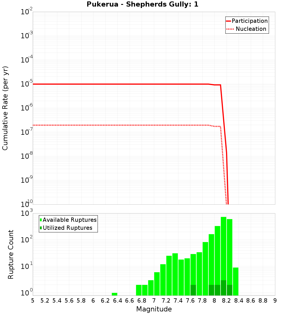 Cumulative Plot