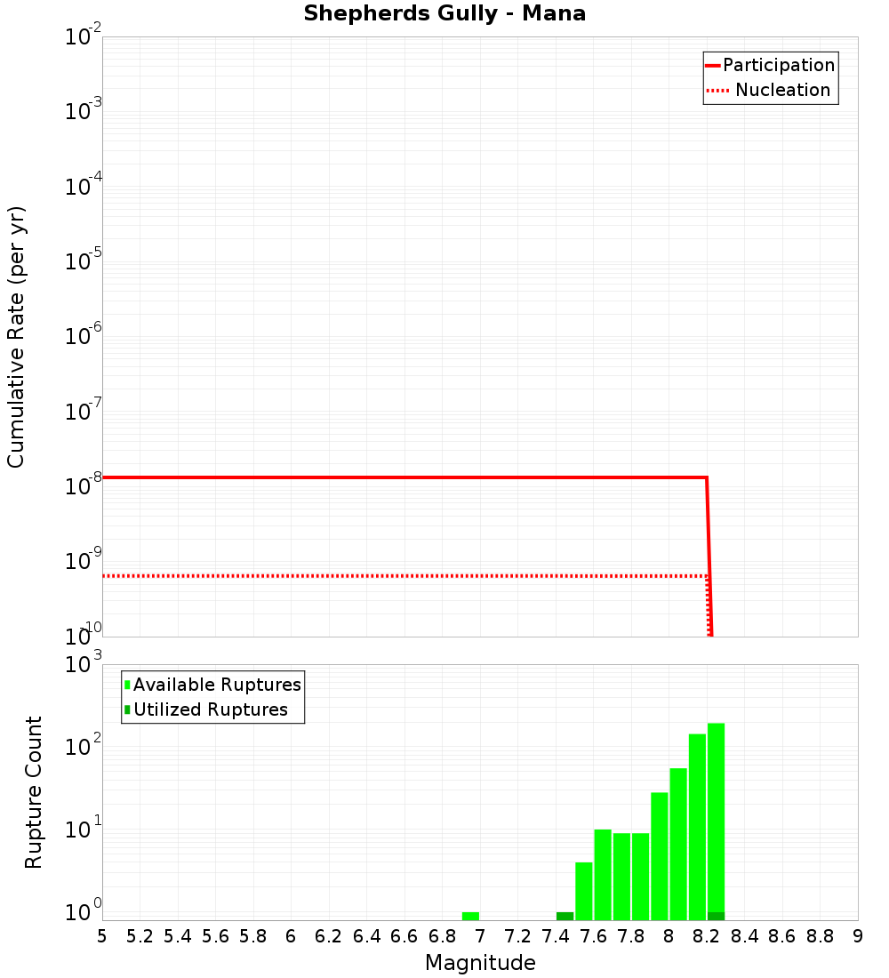 Cumulative Plot