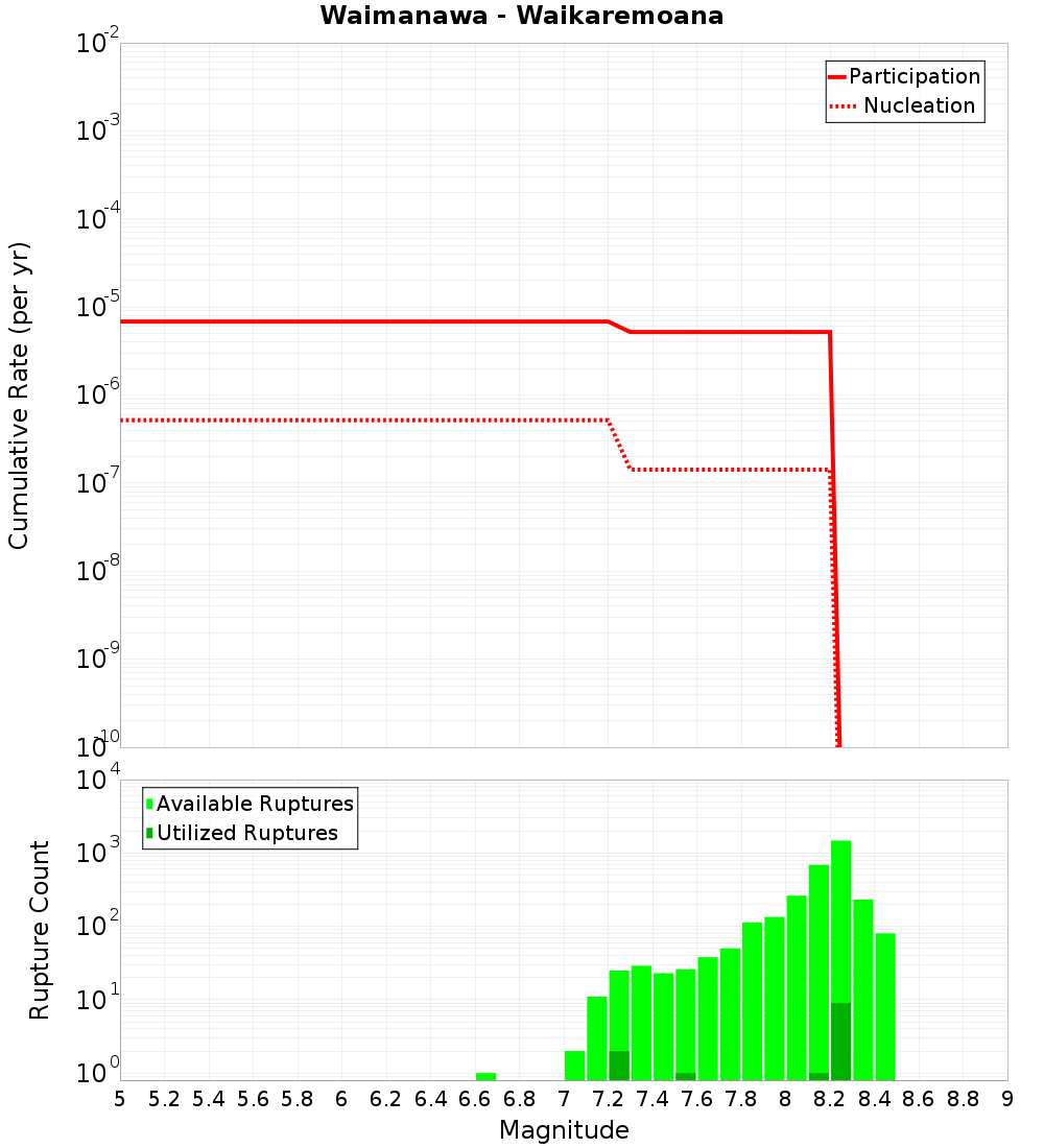 Cumulative Plot