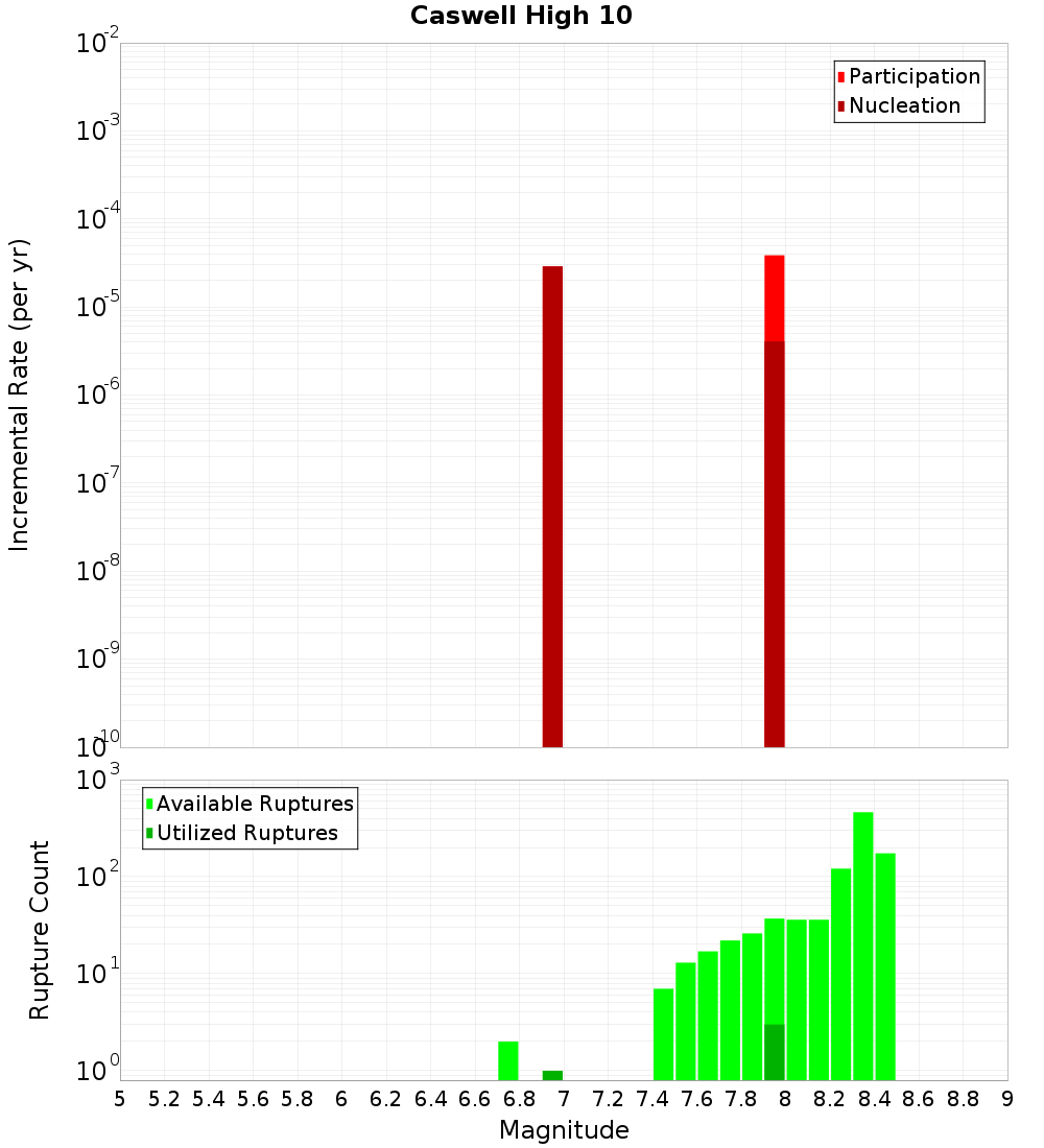 Incremental Plot