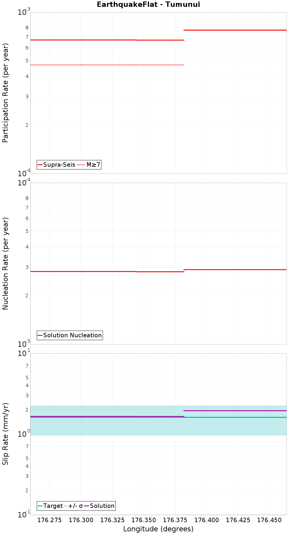 Along-strike plot