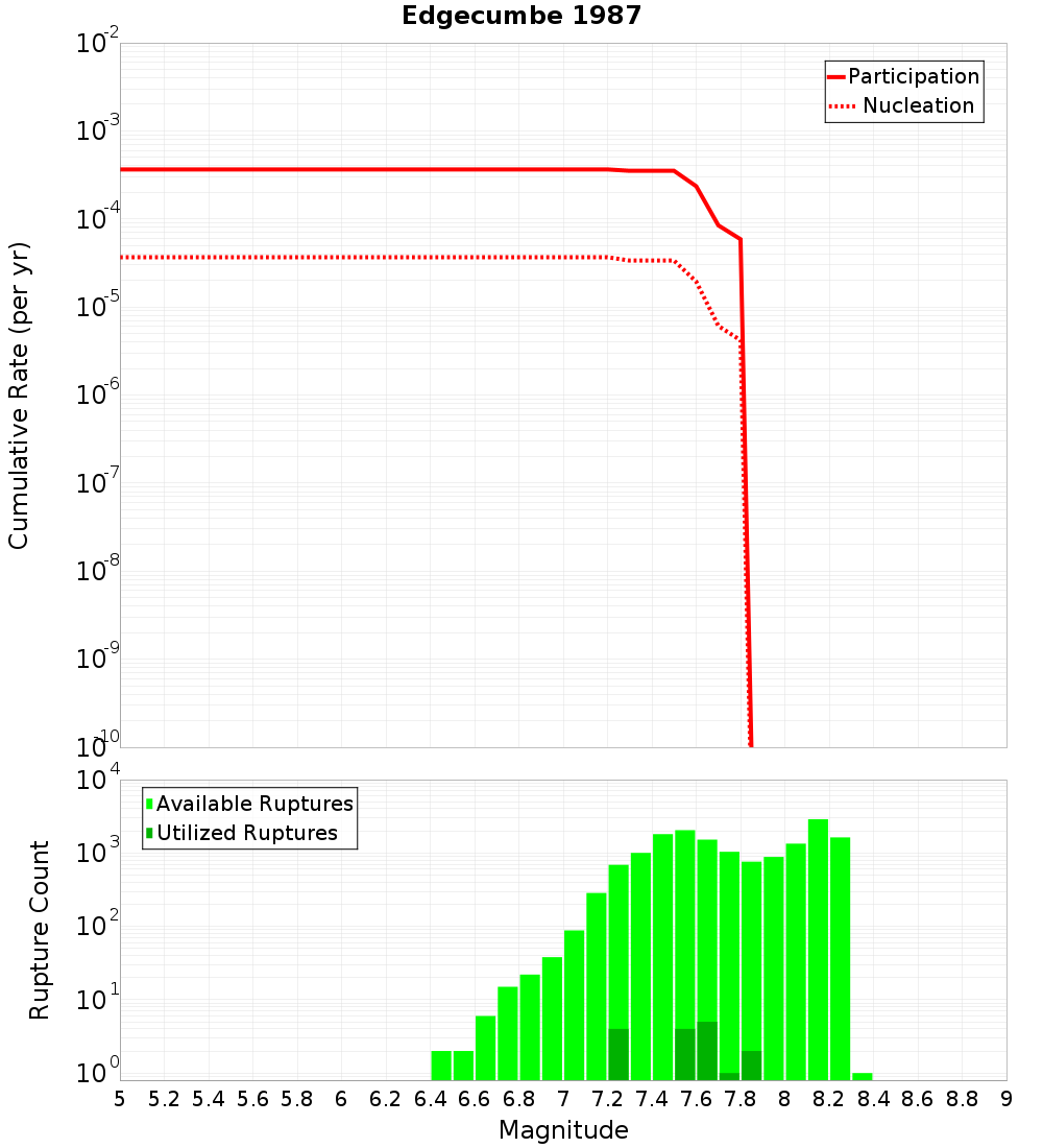 Cumulative Plot