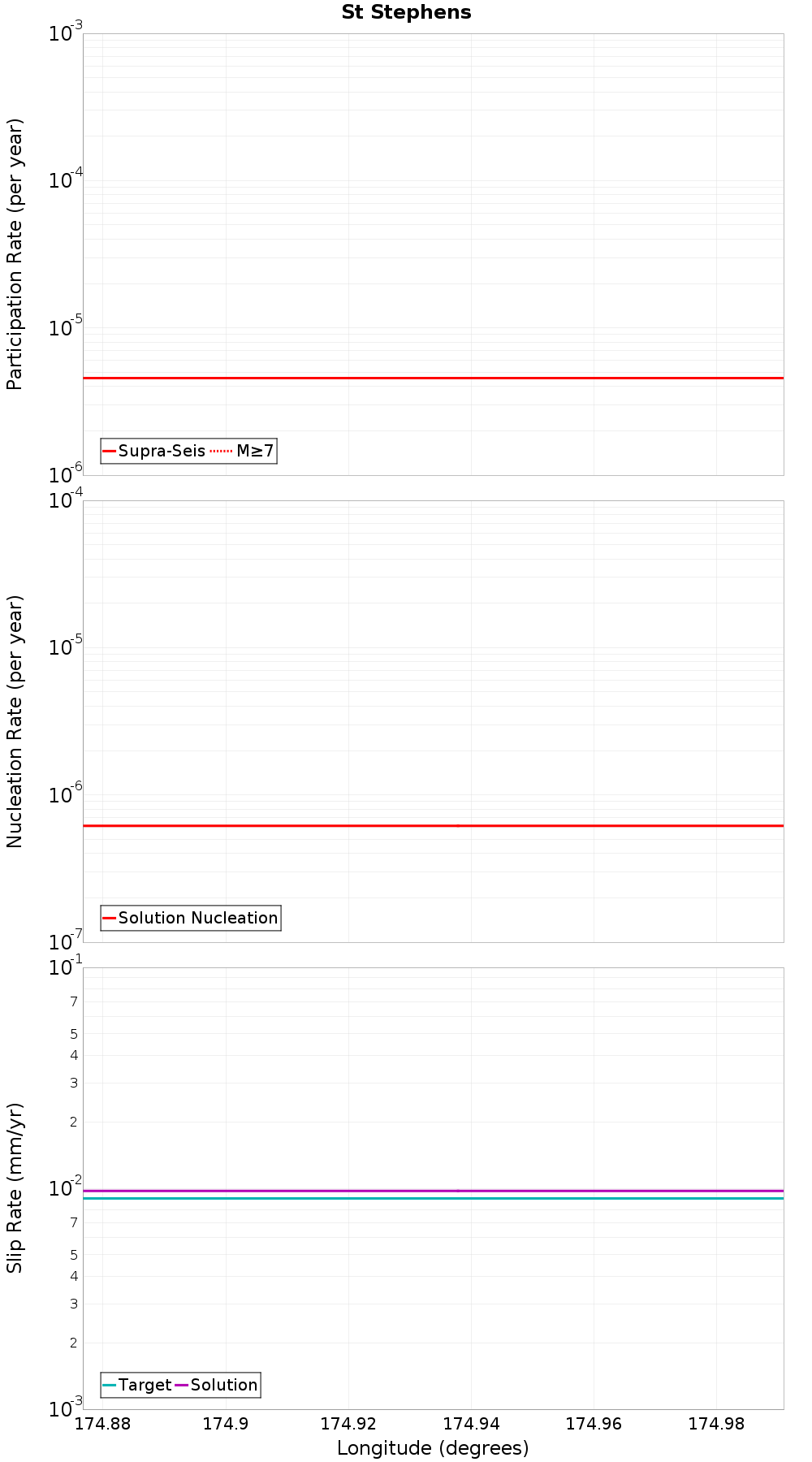 Along-strike plot