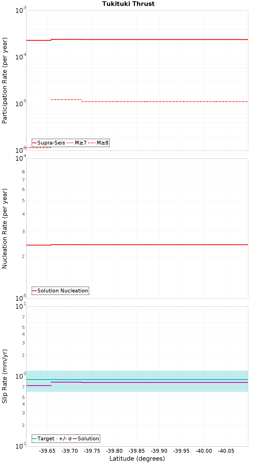 Along-strike plot