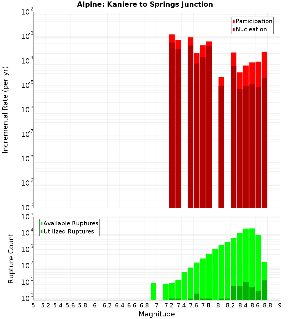 Incremental Plot