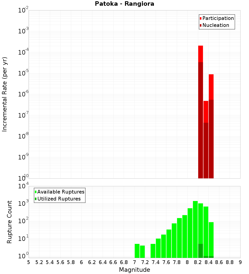 Incremental Plot
