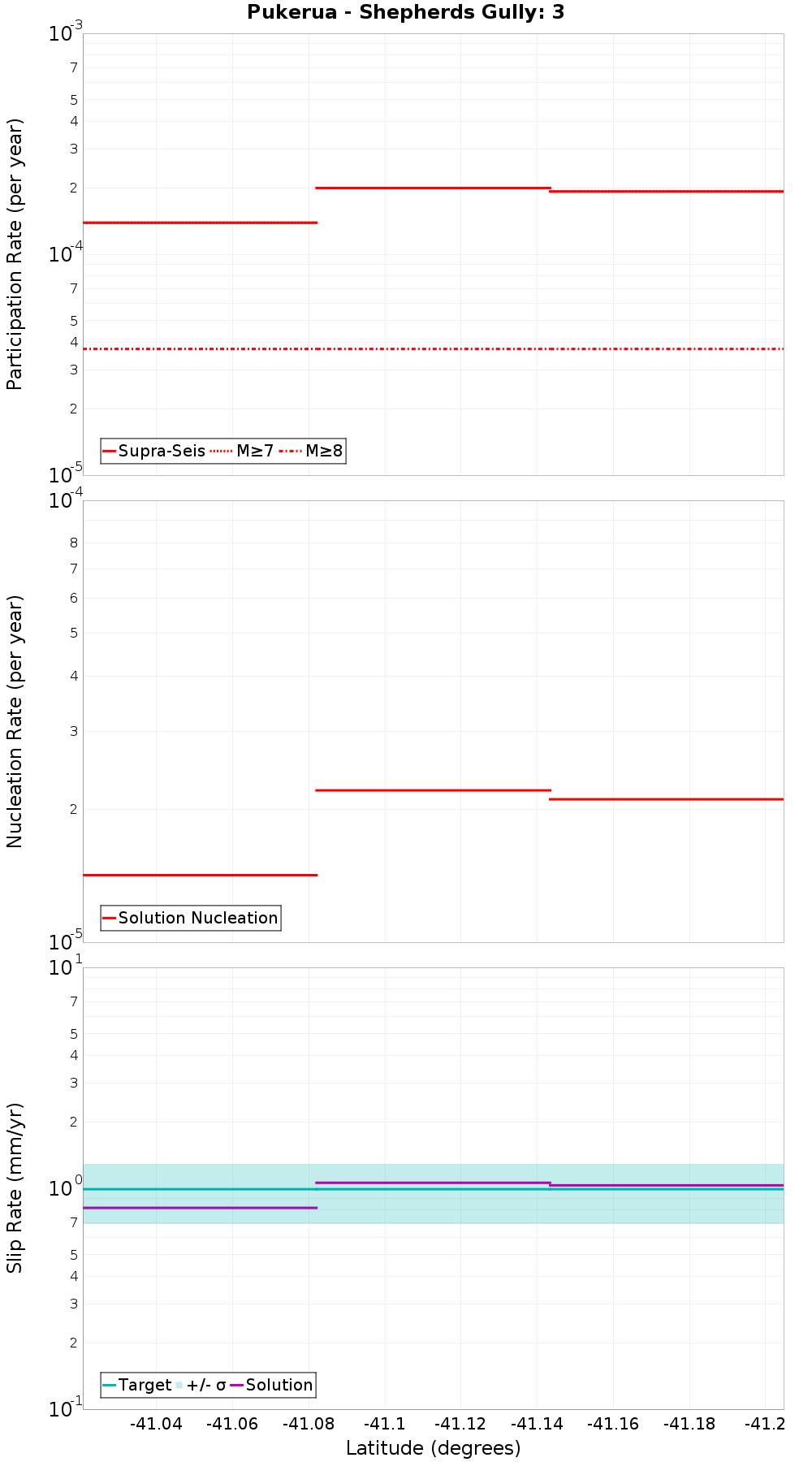 Along-strike plot