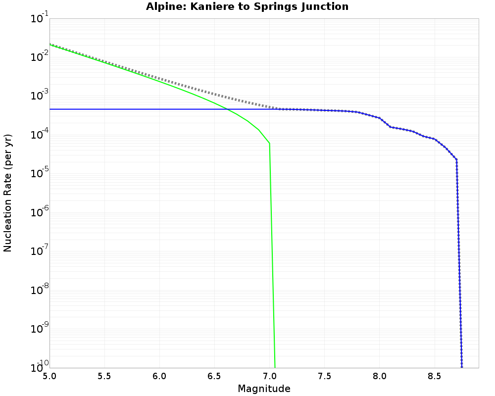 Alpine Kaniere to Springs Junction cumulative nucleation 