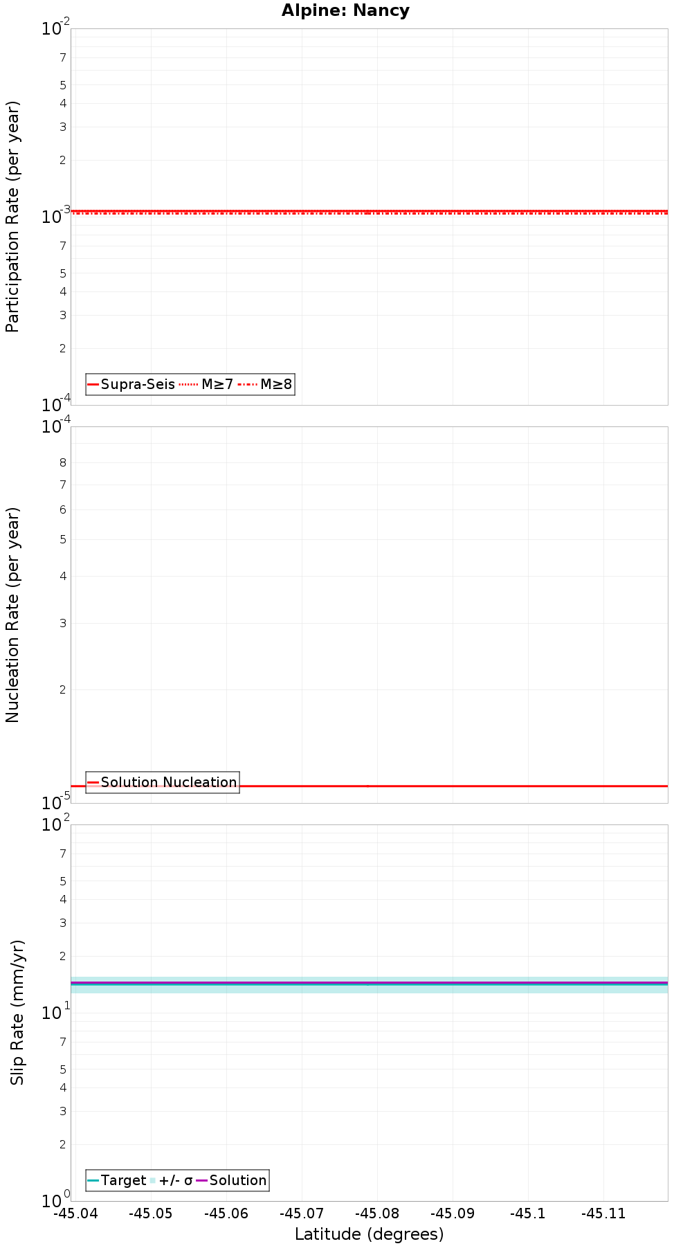 Along-strike plot