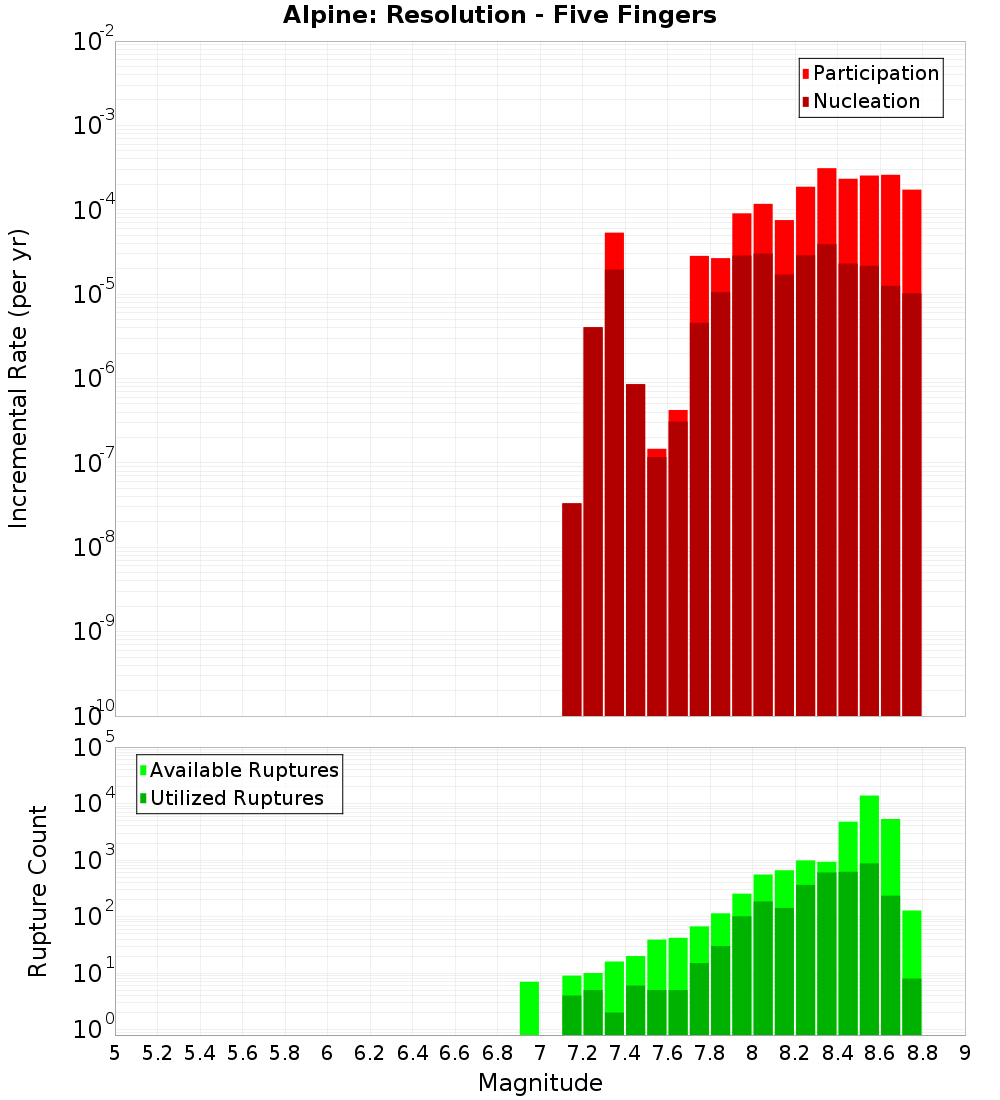 Incremental Plot