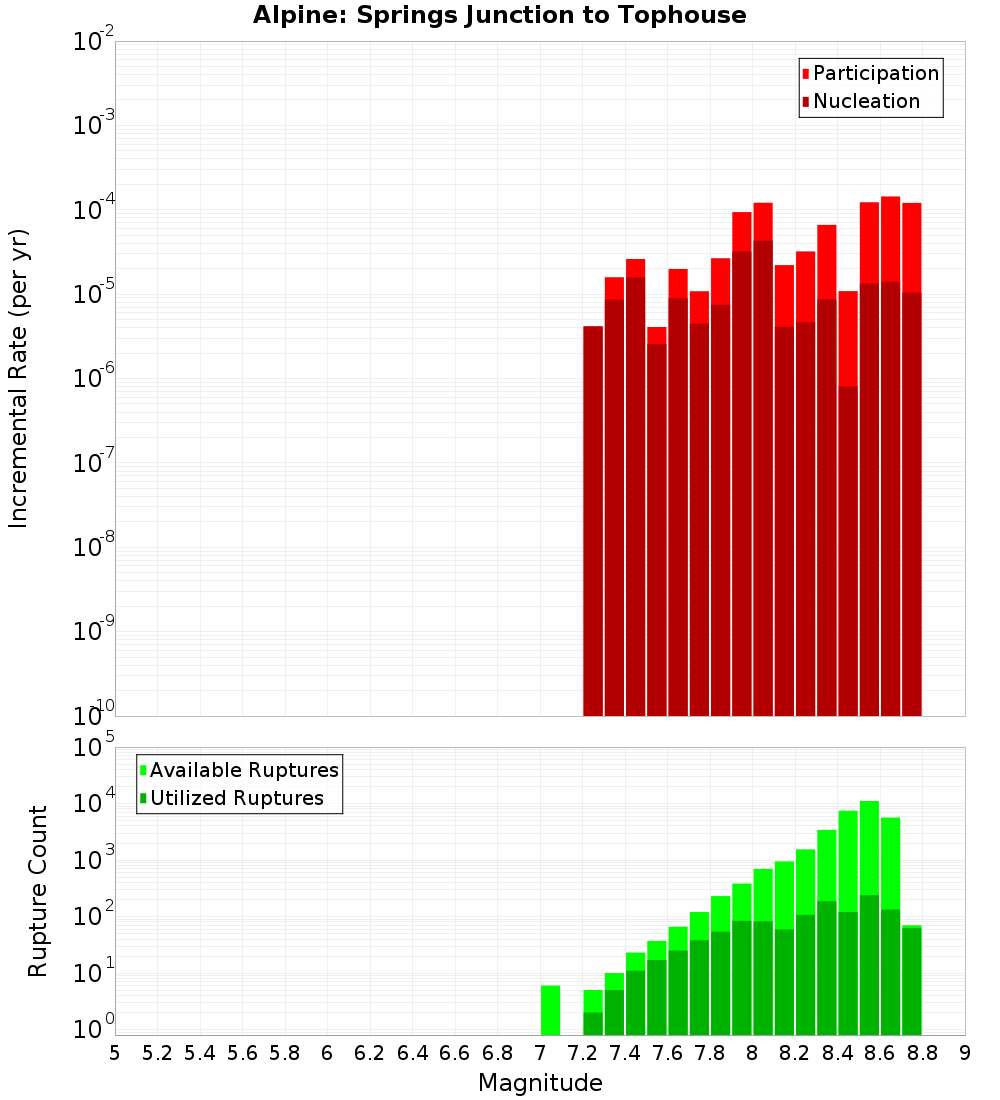 Incremental Plot