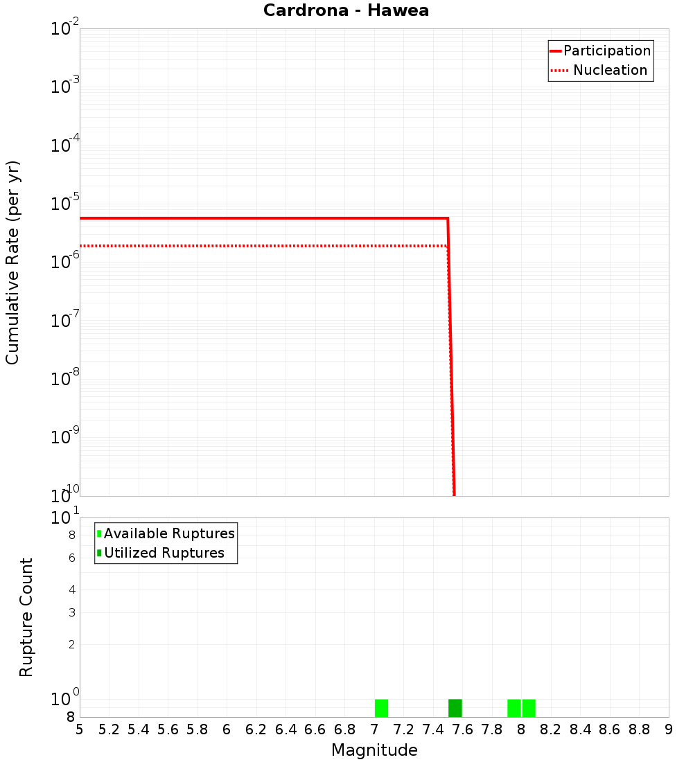 Cumulative Plot