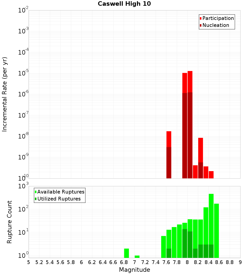 Incremental Plot