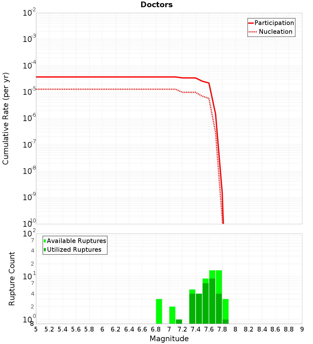 Cumulative Plot