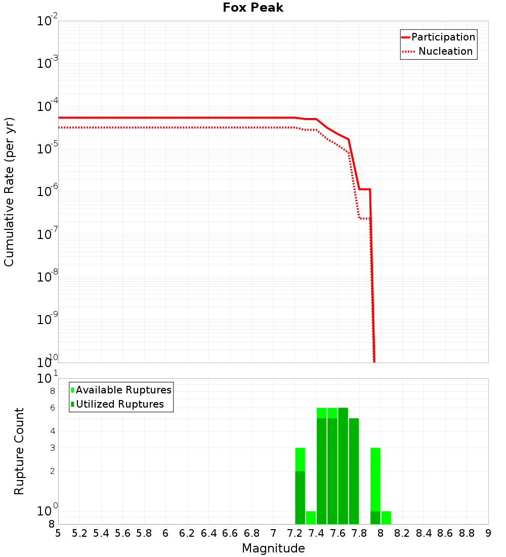 Cumulative Plot