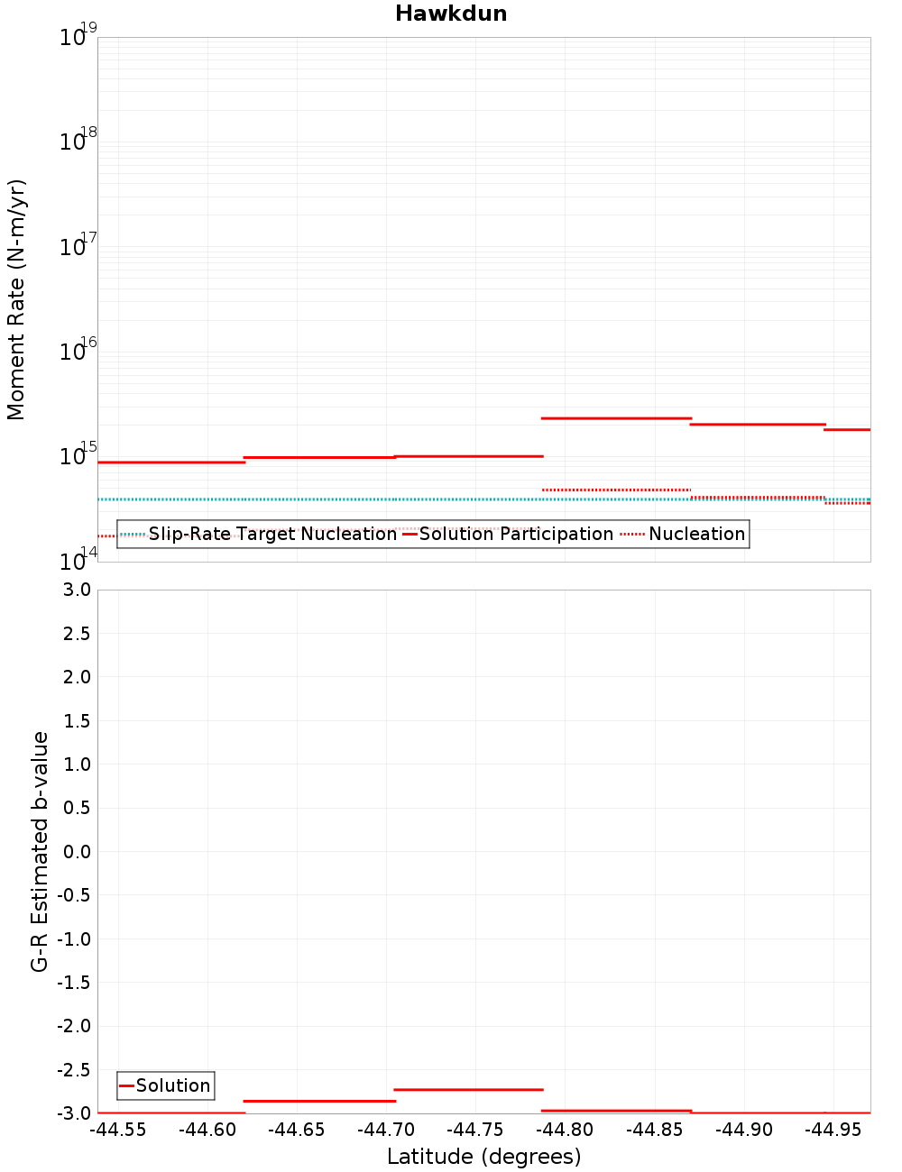 Along-strike plot