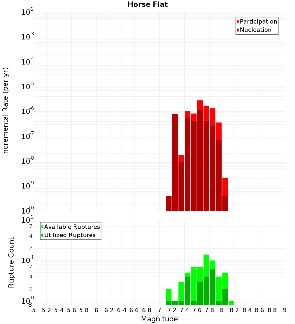 Incremental Plot