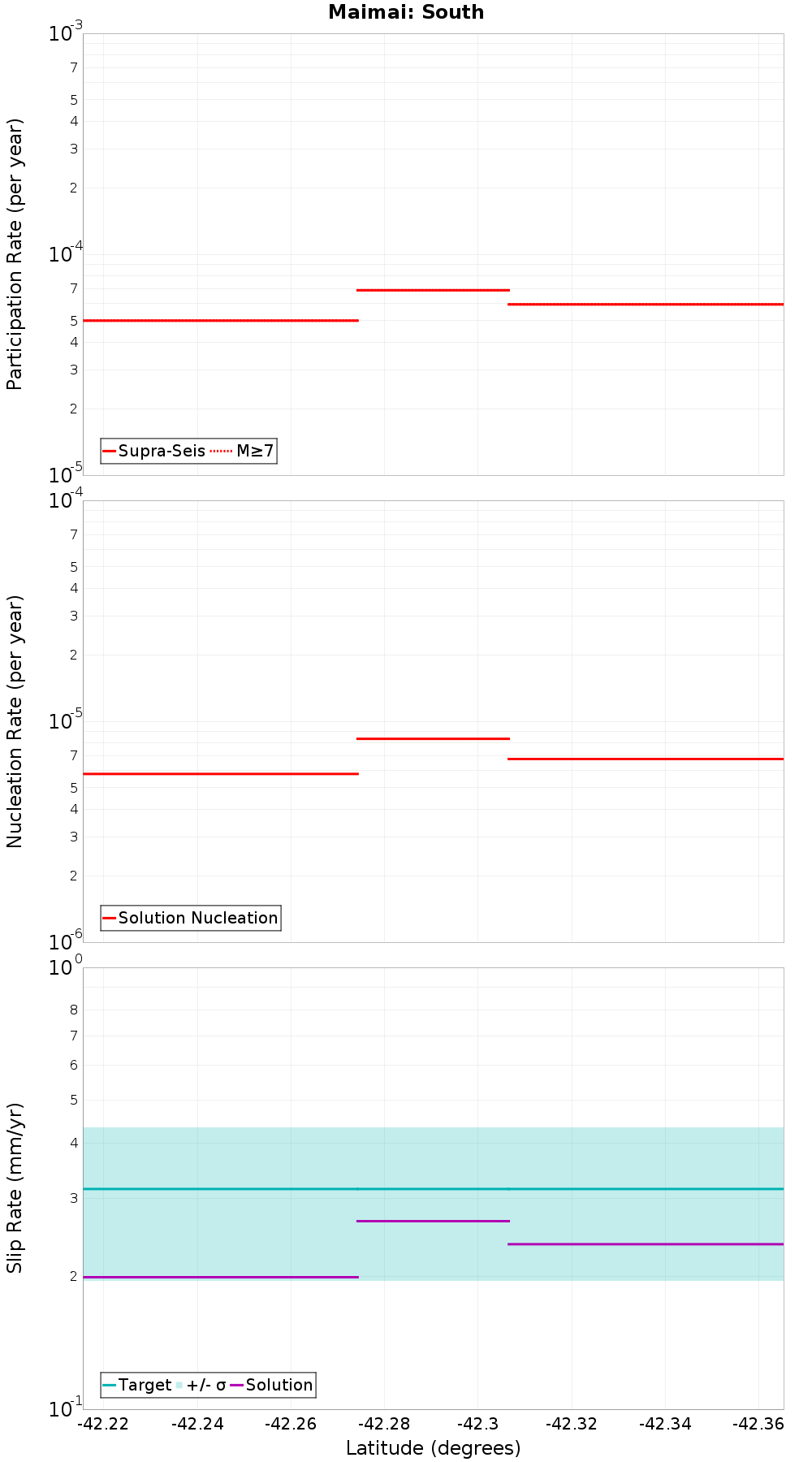 Along-strike plot