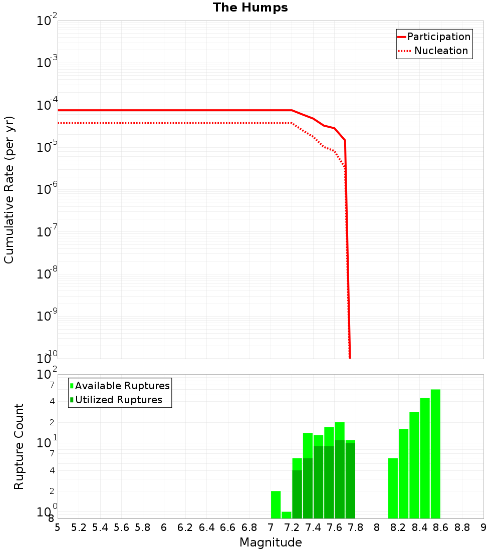 Cumulative Plot