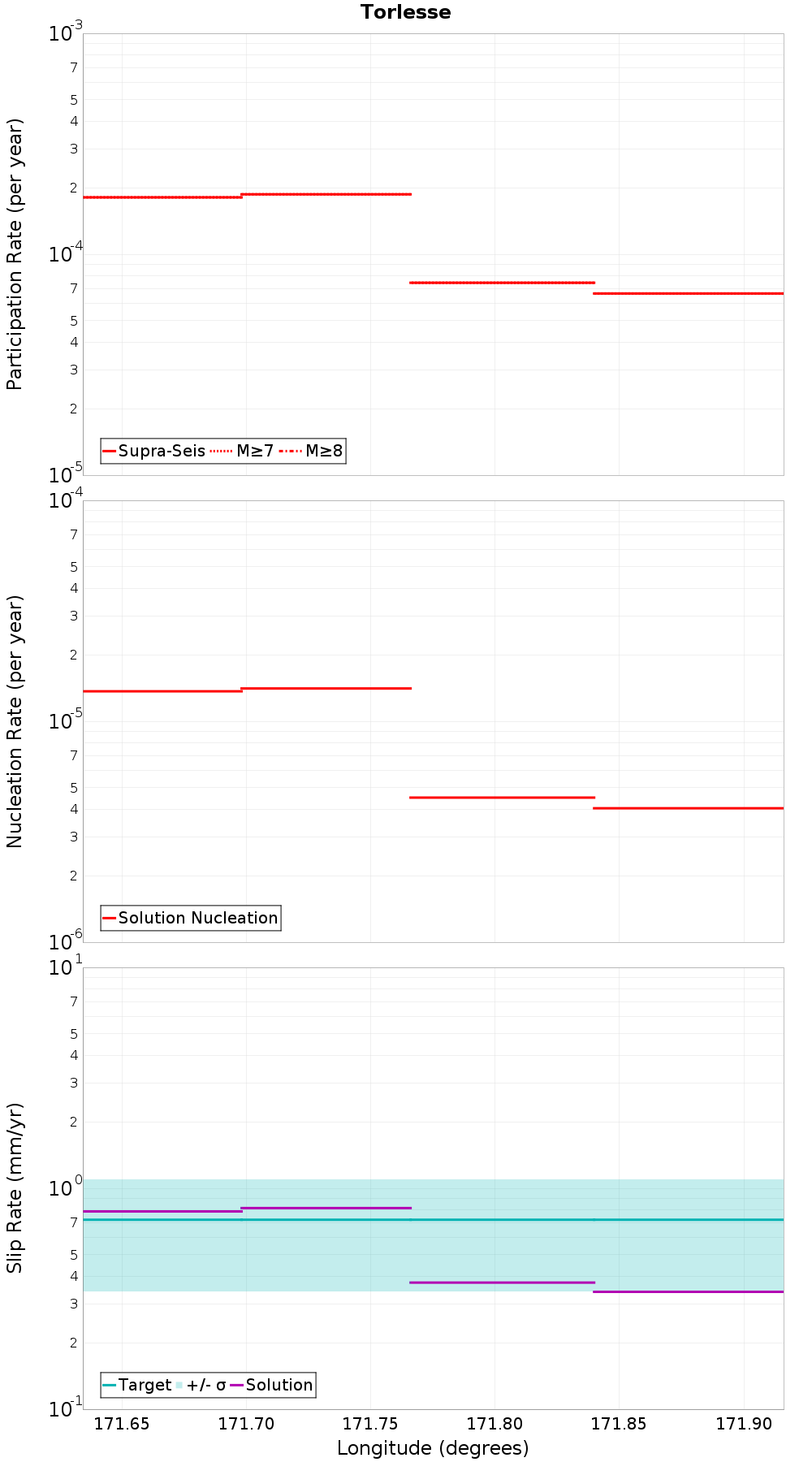 Along-strike plot