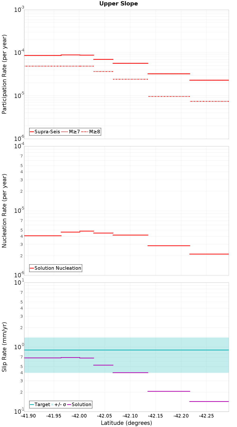 Along-strike plot